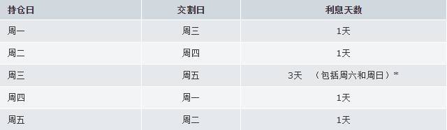 Decode官网：外汇交易中隔夜利息的计算方法(图1)