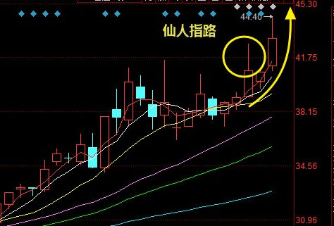 Decode外汇：K线形态分析之仙人指路(图1)