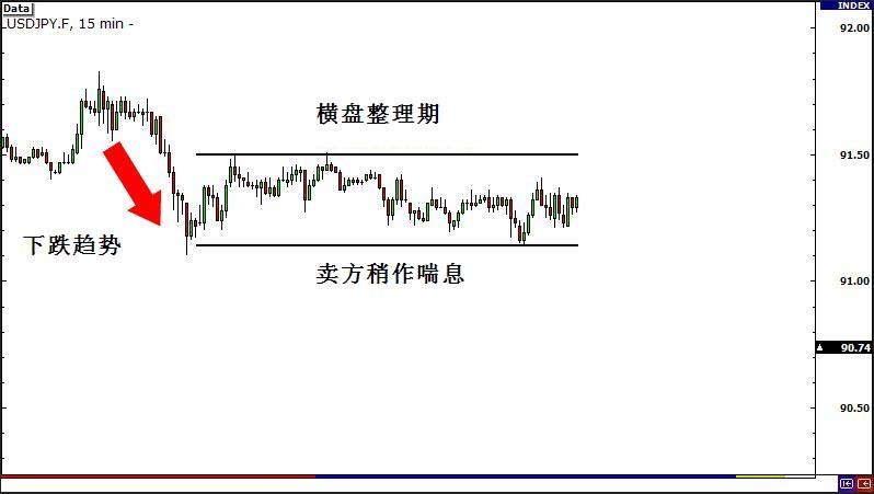 Decode：外汇交易策略之突破与假突破交易 3 - 突破行情的类别(图1)