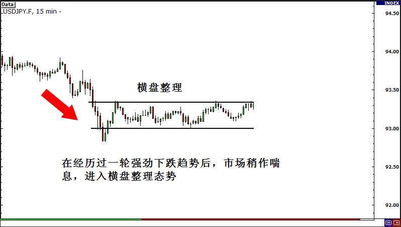 Decode：外汇交易策略之突破与假突破交易 3 - 突破行情的类别(图3)