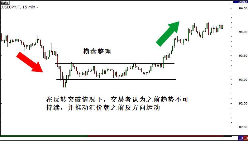 Decode：外汇交易策略之突破与假突破交易 3 - 突破行情的类别(图4)