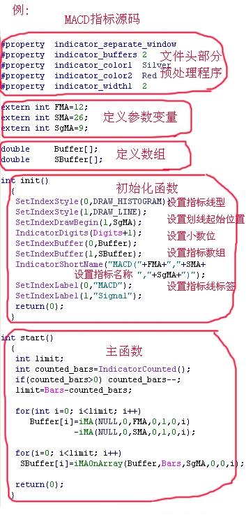 EA入门系列一:MT4自定义指标的结构