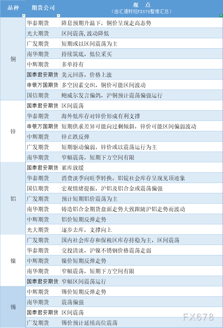 期货公司观点汇总一张图:8月25日有色系(铜、锌、铝、镍、锡等)